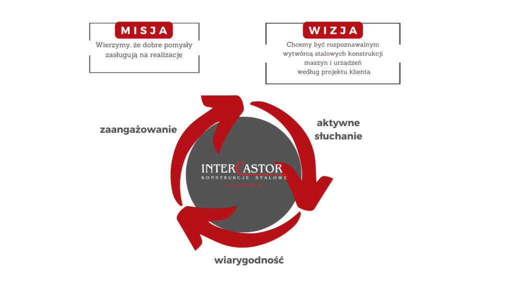 Misja wizja wartości